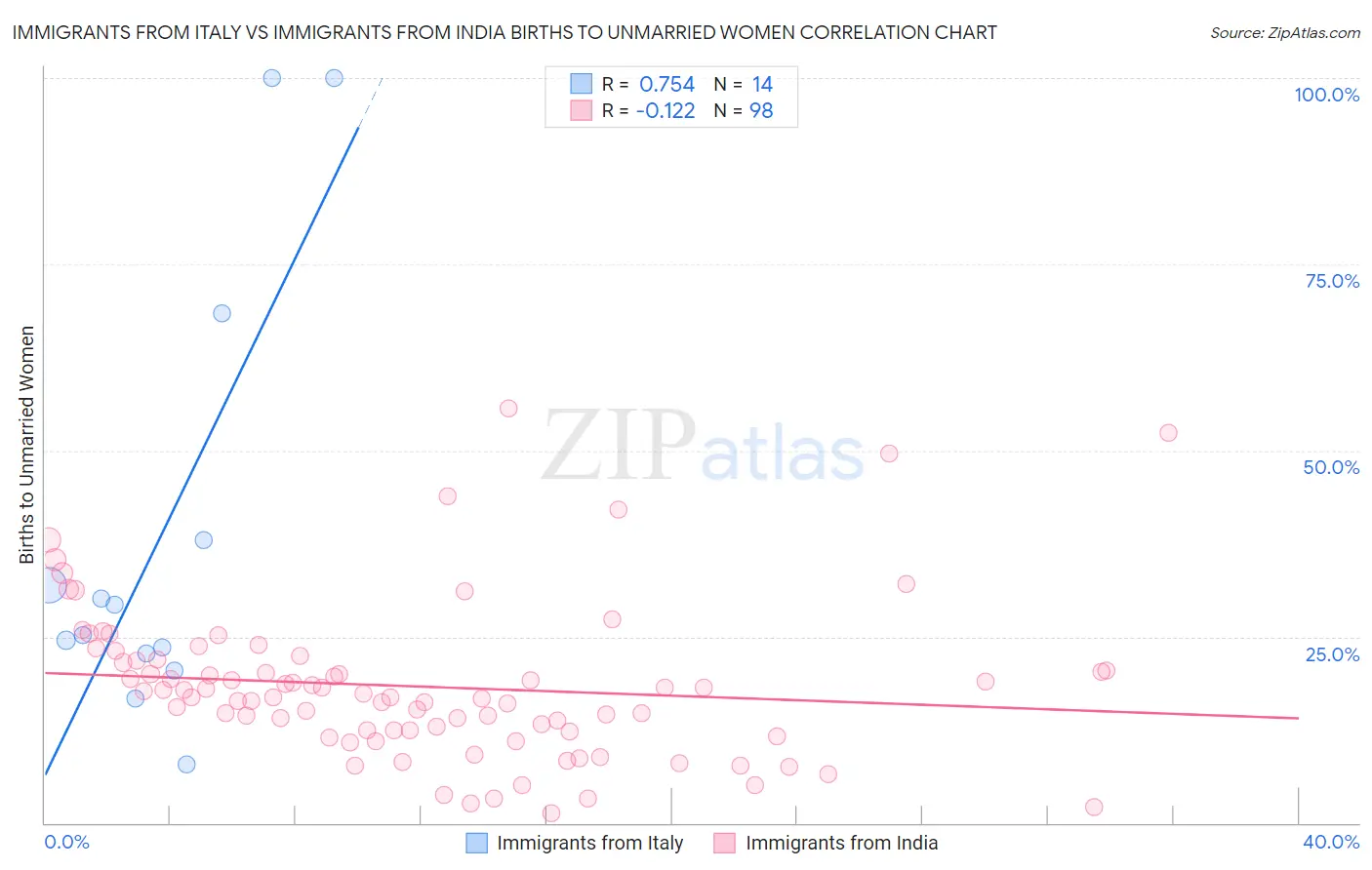 Immigrants from Italy vs Immigrants from India Births to Unmarried Women