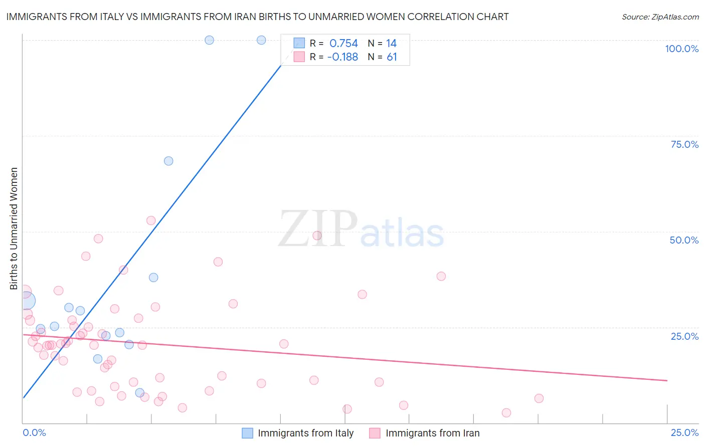 Immigrants from Italy vs Immigrants from Iran Births to Unmarried Women