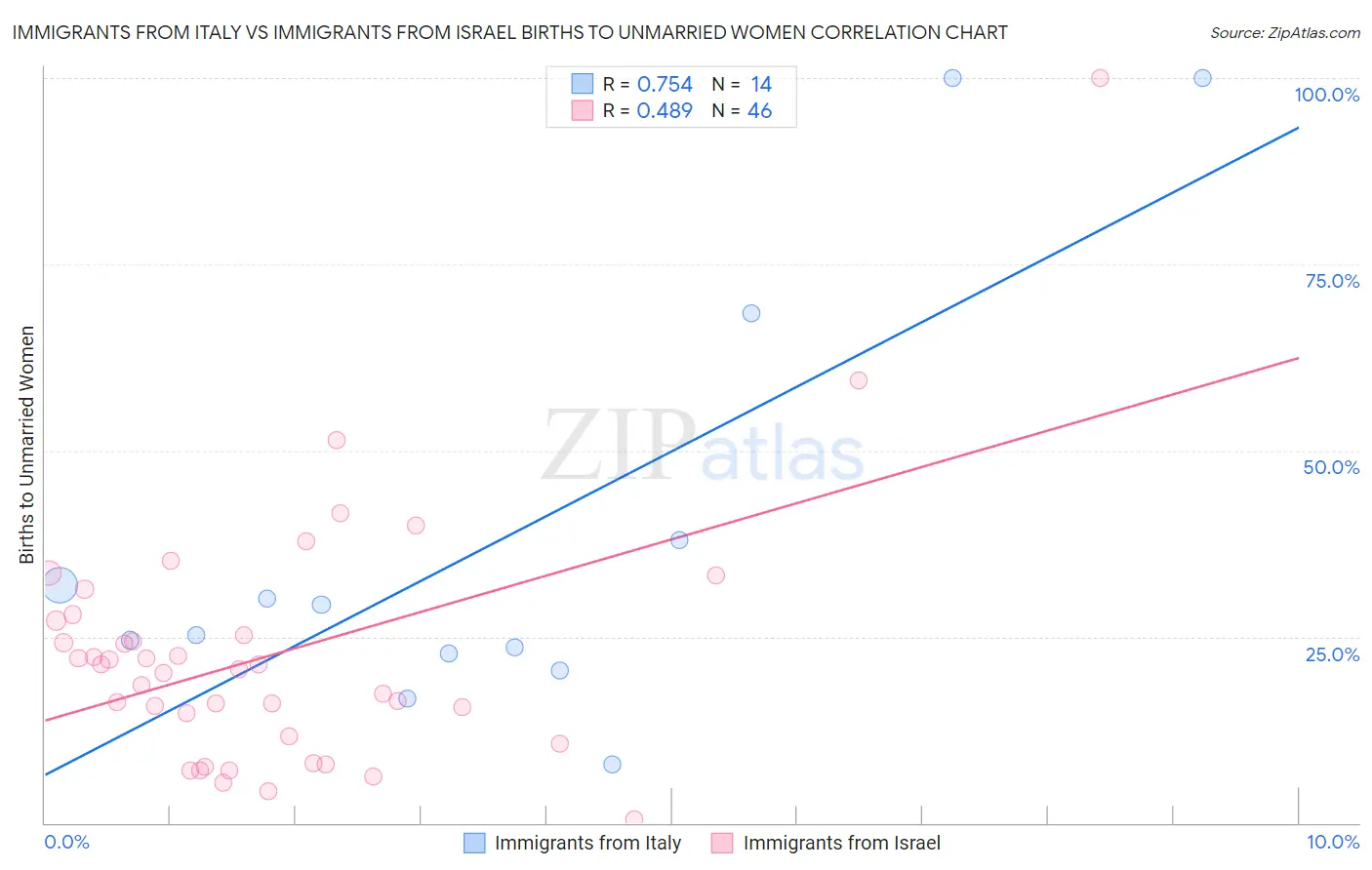 Immigrants from Italy vs Immigrants from Israel Births to Unmarried Women
