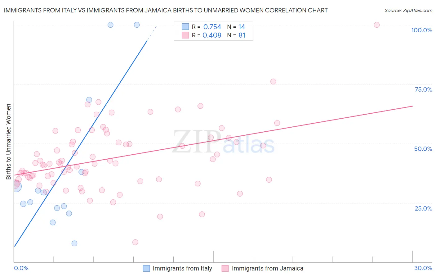 Immigrants from Italy vs Immigrants from Jamaica Births to Unmarried Women