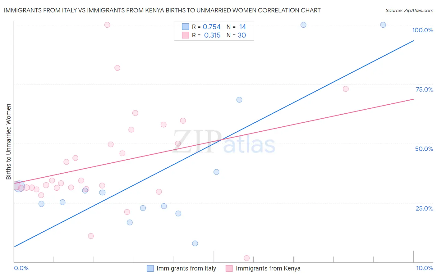 Immigrants from Italy vs Immigrants from Kenya Births to Unmarried Women