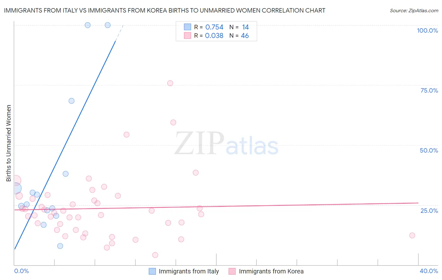Immigrants from Italy vs Immigrants from Korea Births to Unmarried Women
