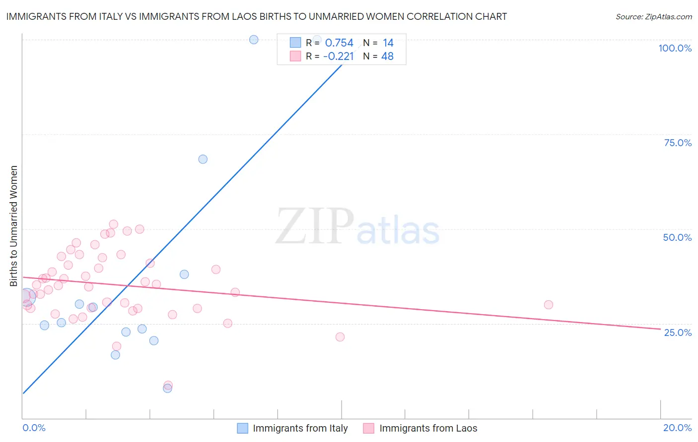 Immigrants from Italy vs Immigrants from Laos Births to Unmarried Women