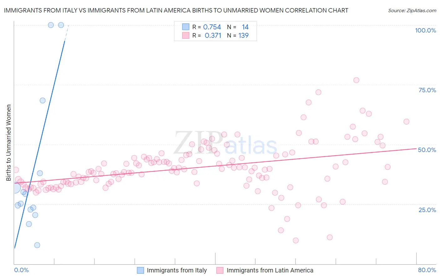 Immigrants from Italy vs Immigrants from Latin America Births to Unmarried Women