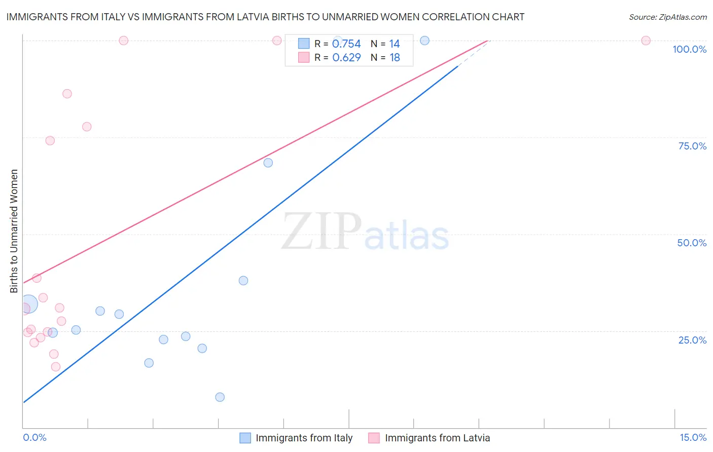 Immigrants from Italy vs Immigrants from Latvia Births to Unmarried Women