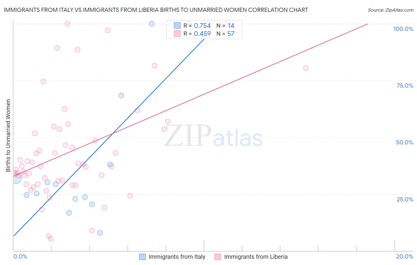 Immigrants from Italy vs Immigrants from Liberia Births to Unmarried Women