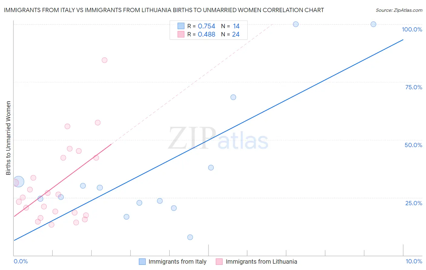 Immigrants from Italy vs Immigrants from Lithuania Births to Unmarried Women
