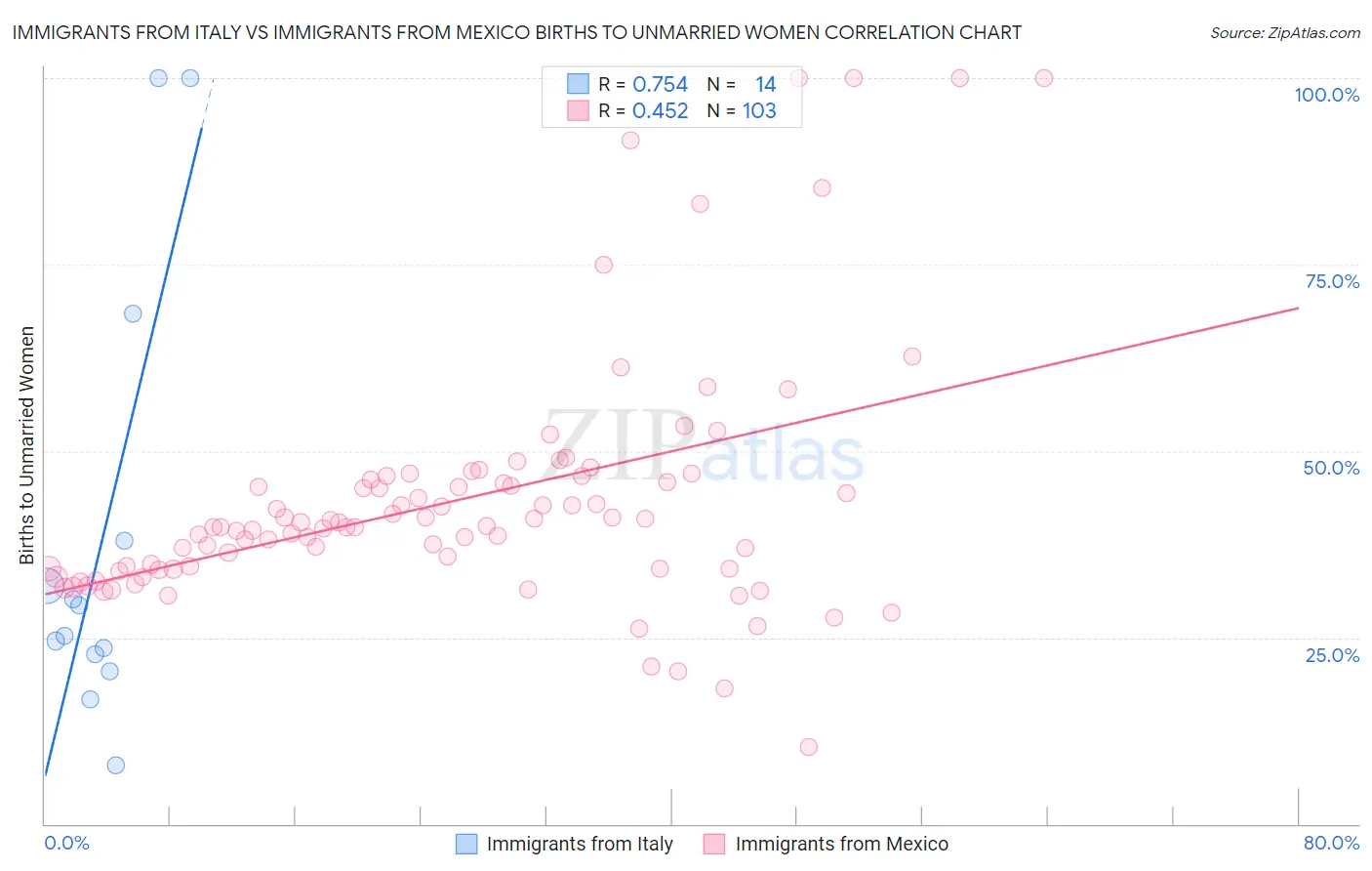 Immigrants from Italy vs Immigrants from Mexico Births to Unmarried Women