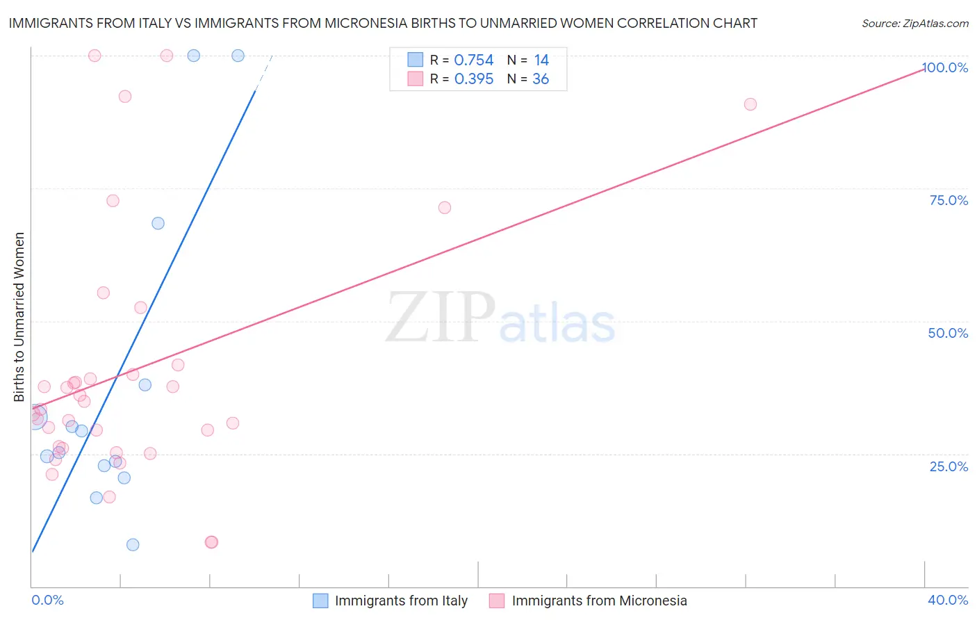 Immigrants from Italy vs Immigrants from Micronesia Births to Unmarried Women
