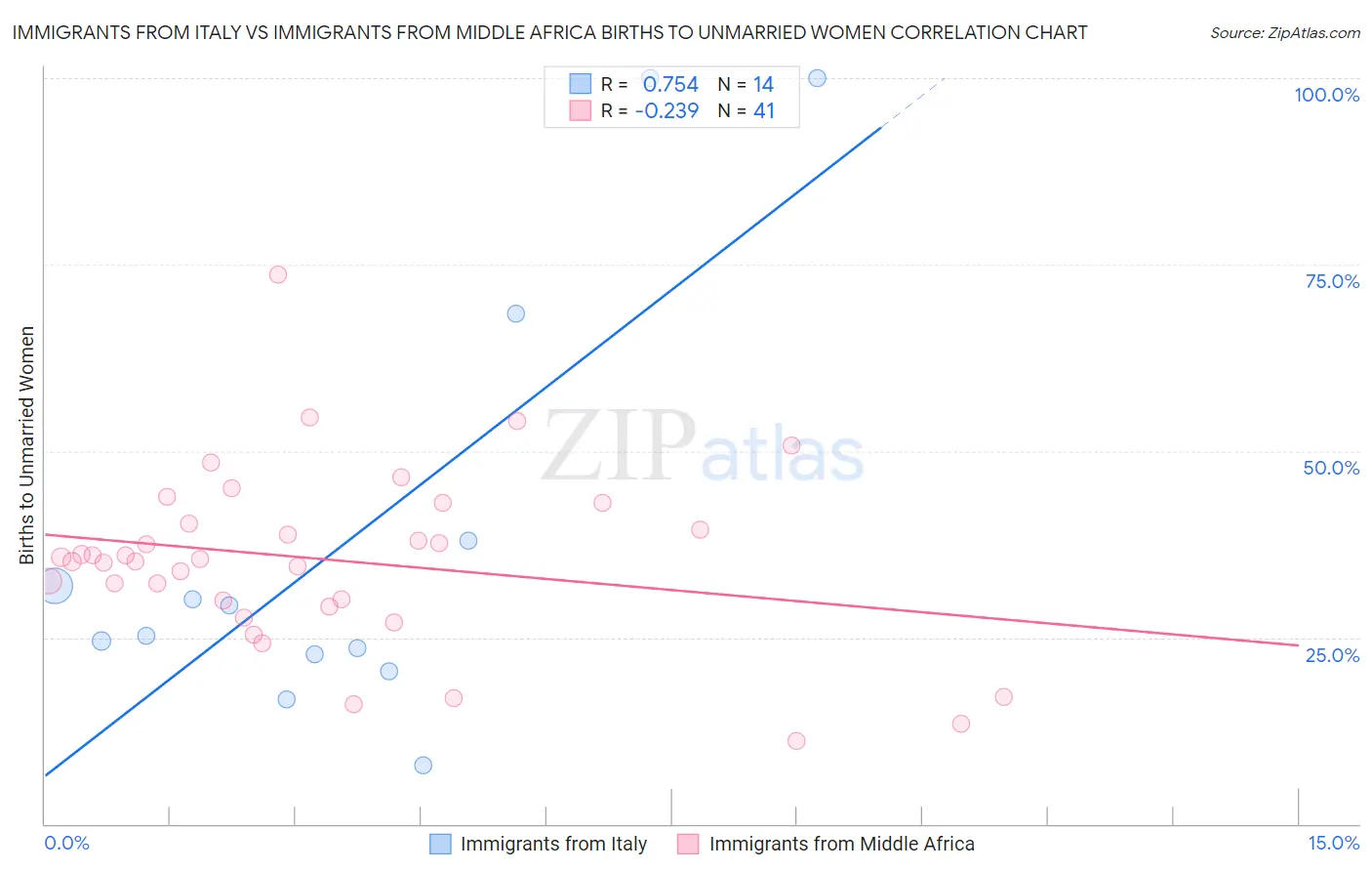 Immigrants from Italy vs Immigrants from Middle Africa Births to Unmarried Women