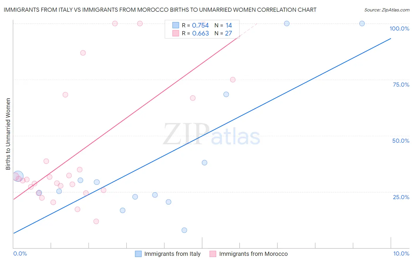 Immigrants from Italy vs Immigrants from Morocco Births to Unmarried Women