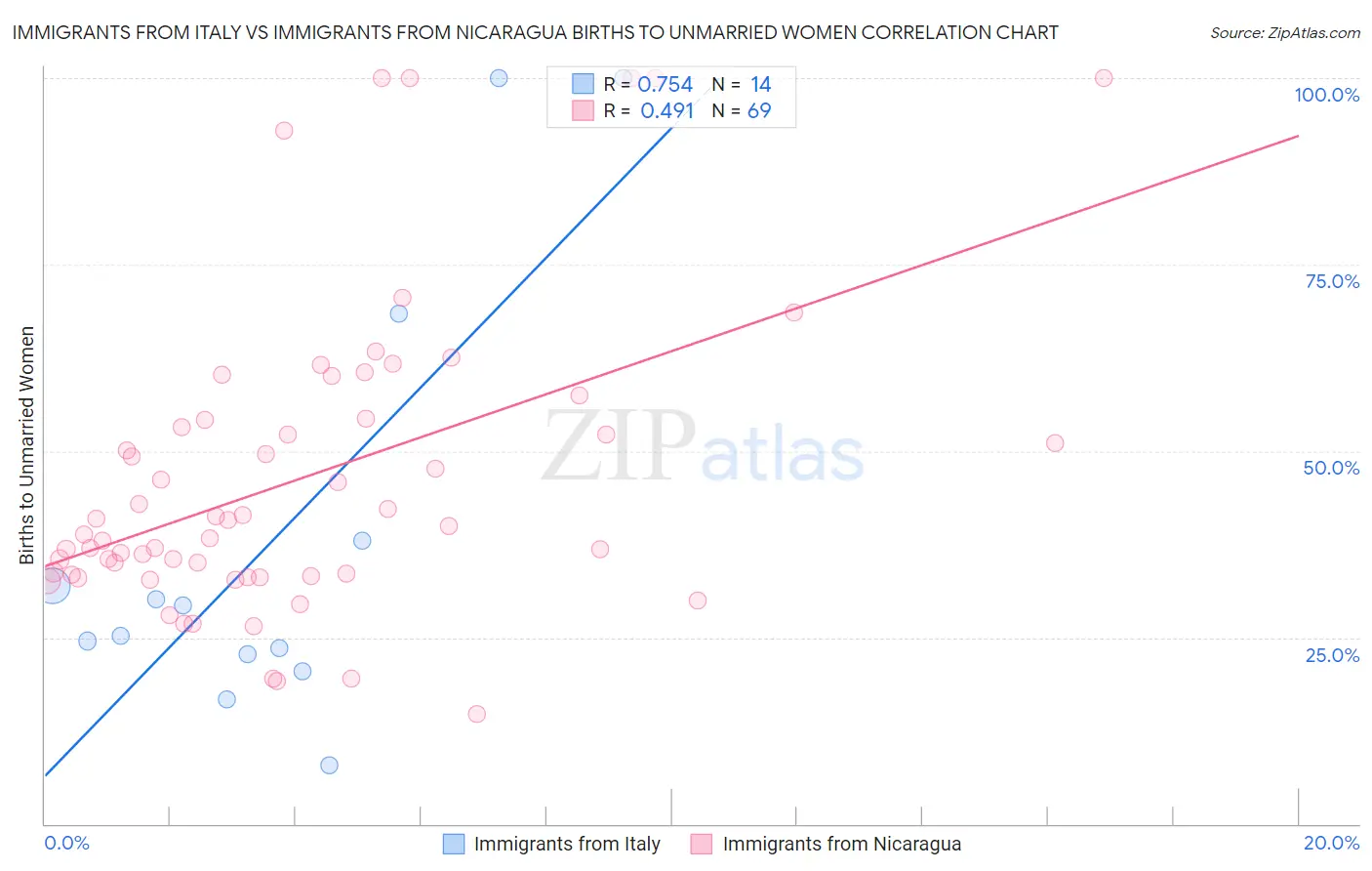 Immigrants from Italy vs Immigrants from Nicaragua Births to Unmarried Women