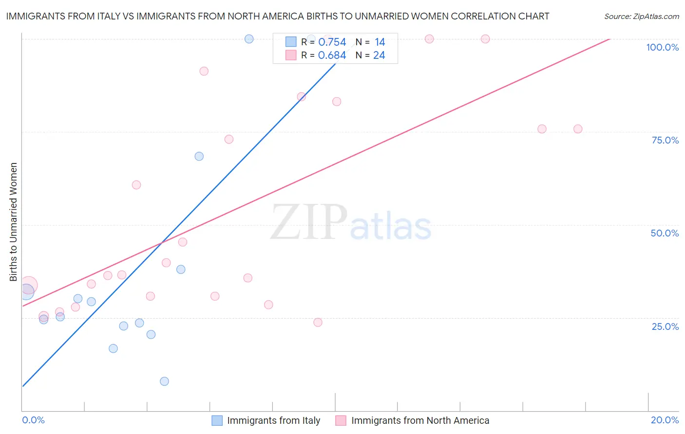 Immigrants from Italy vs Immigrants from North America Births to Unmarried Women
