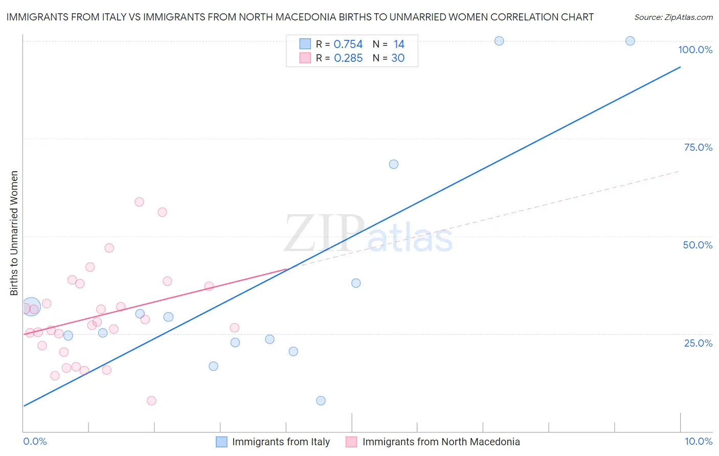 Immigrants from Italy vs Immigrants from North Macedonia Births to Unmarried Women