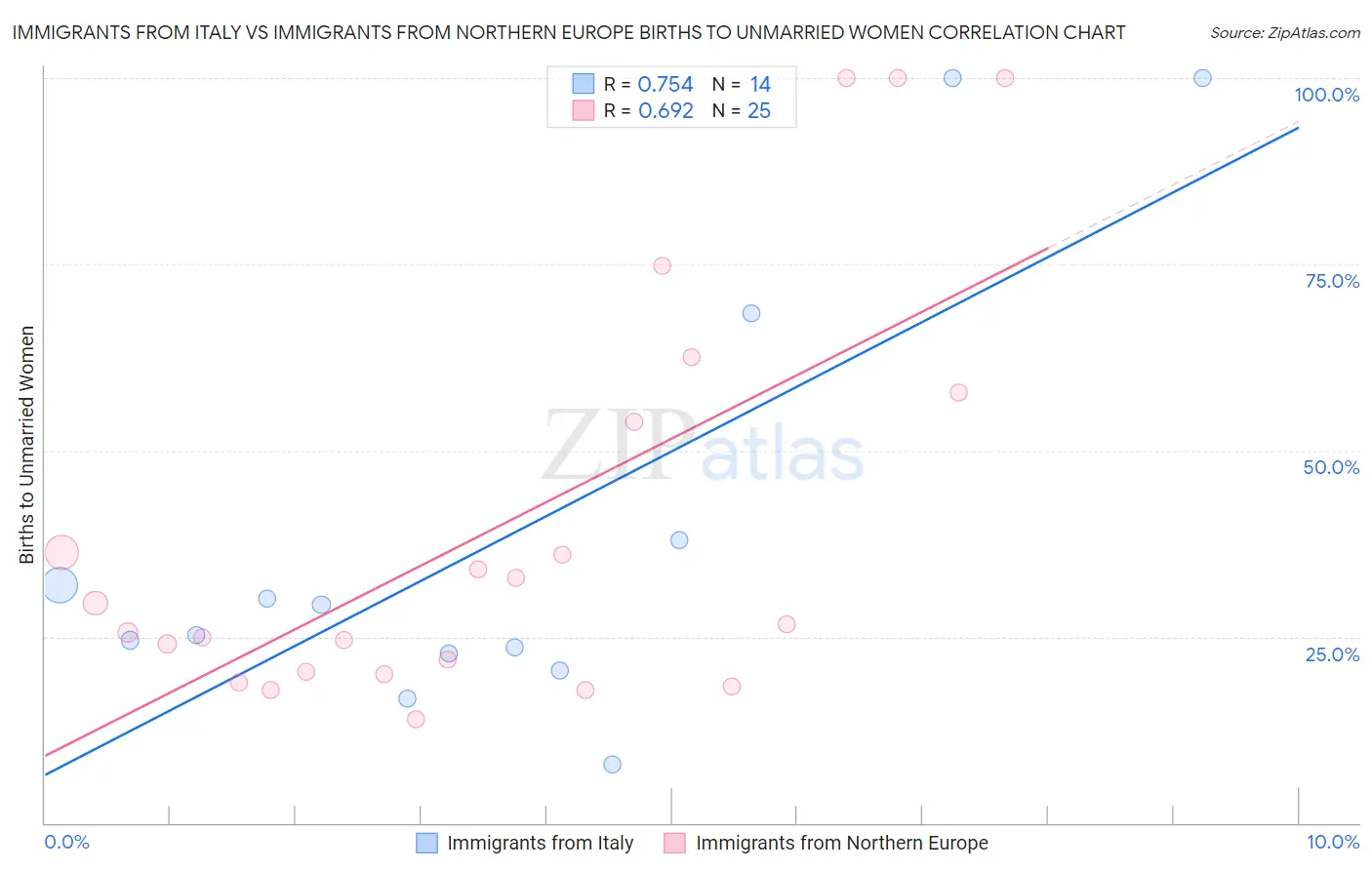 Immigrants from Italy vs Immigrants from Northern Europe Births to Unmarried Women