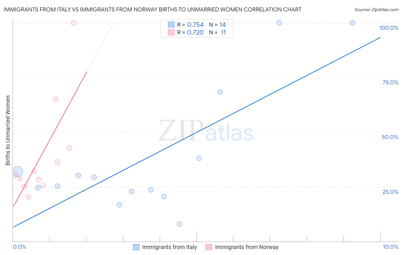 Immigrants from Italy vs Immigrants from Norway Births to Unmarried Women