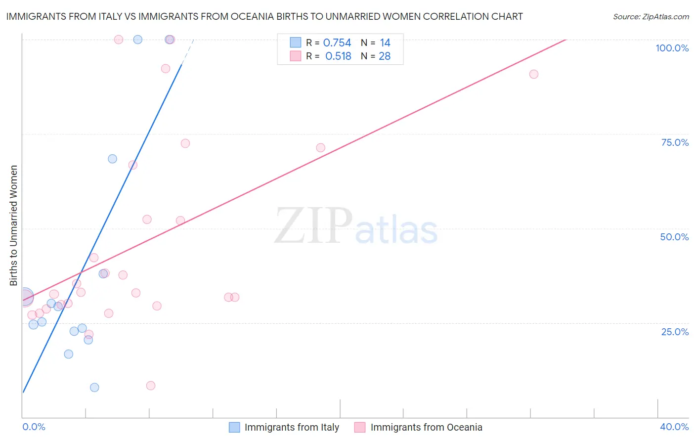 Immigrants from Italy vs Immigrants from Oceania Births to Unmarried Women