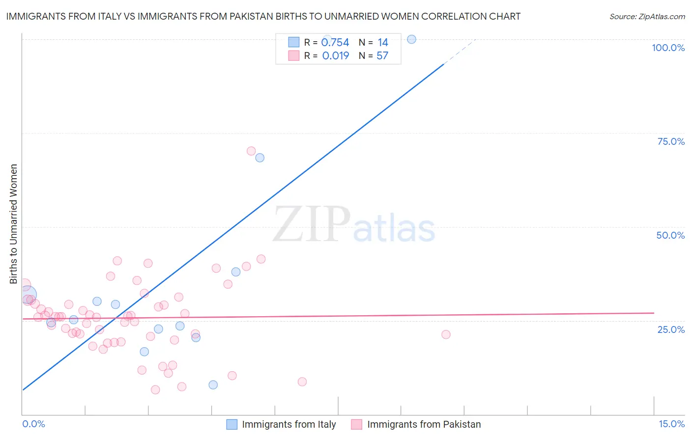 Immigrants from Italy vs Immigrants from Pakistan Births to Unmarried Women