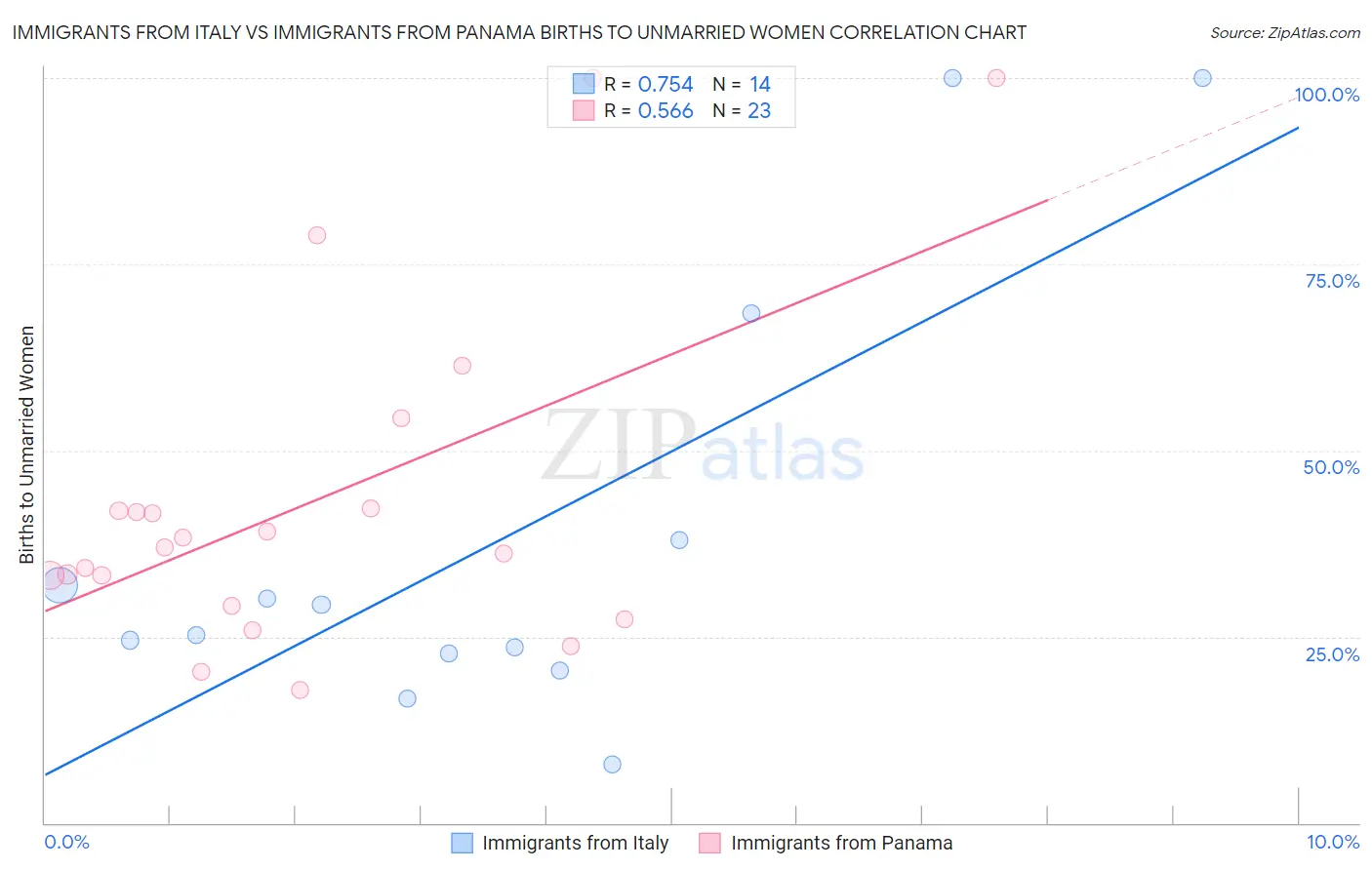 Immigrants from Italy vs Immigrants from Panama Births to Unmarried Women