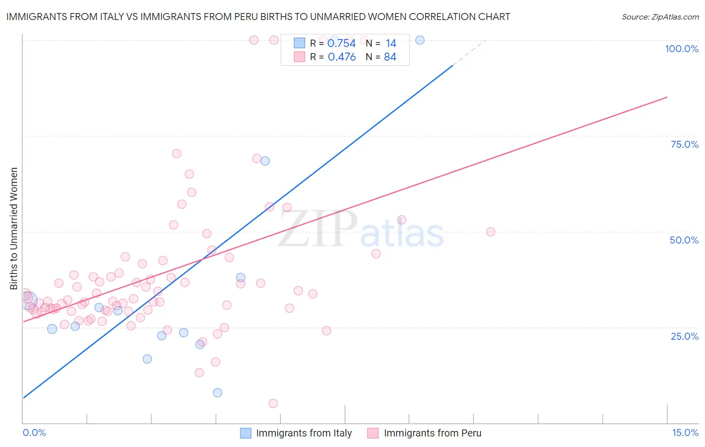 Immigrants from Italy vs Immigrants from Peru Births to Unmarried Women