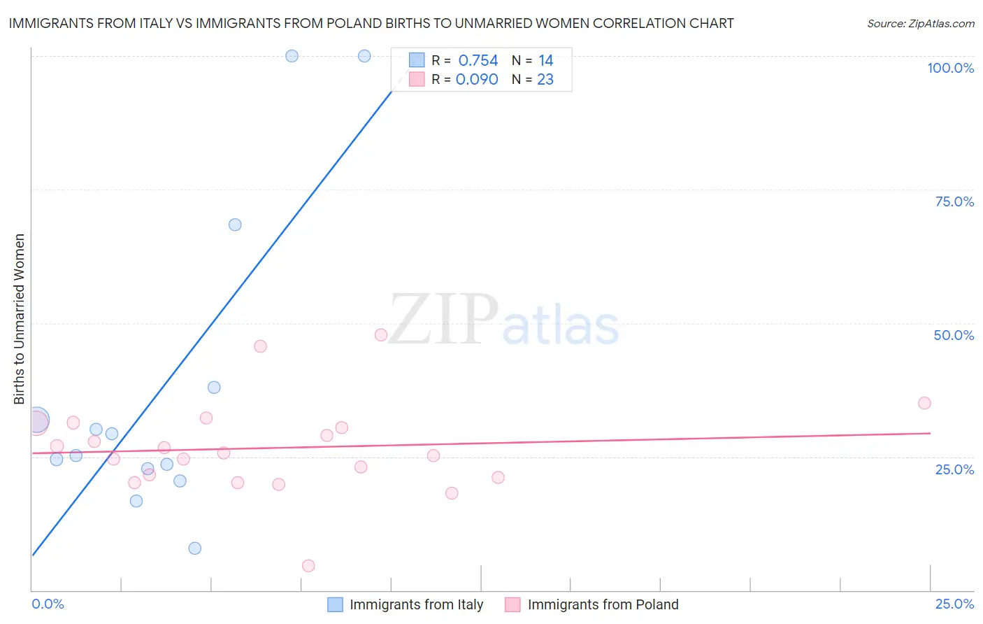 Immigrants from Italy vs Immigrants from Poland Births to Unmarried Women