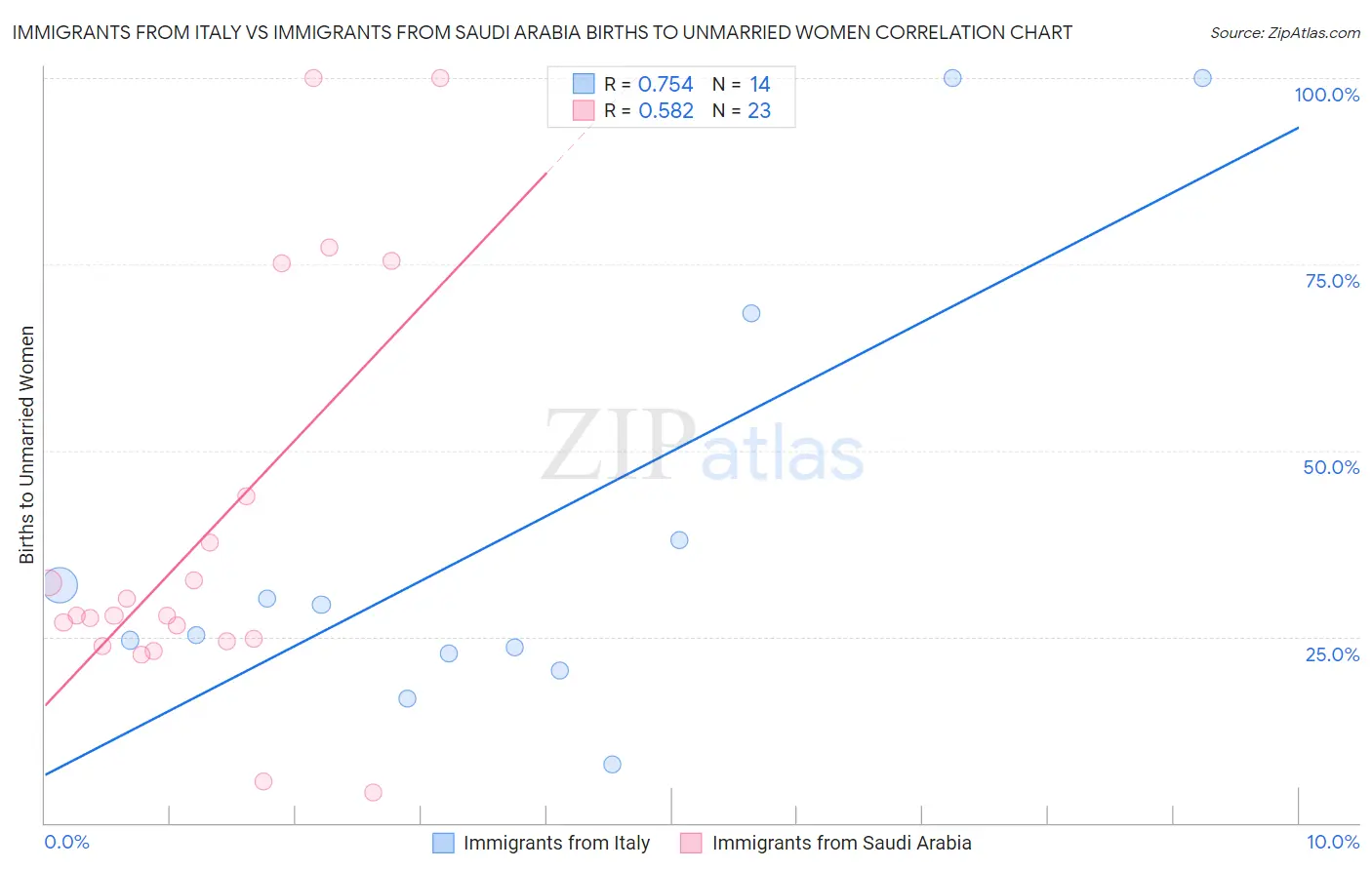 Immigrants from Italy vs Immigrants from Saudi Arabia Births to Unmarried Women