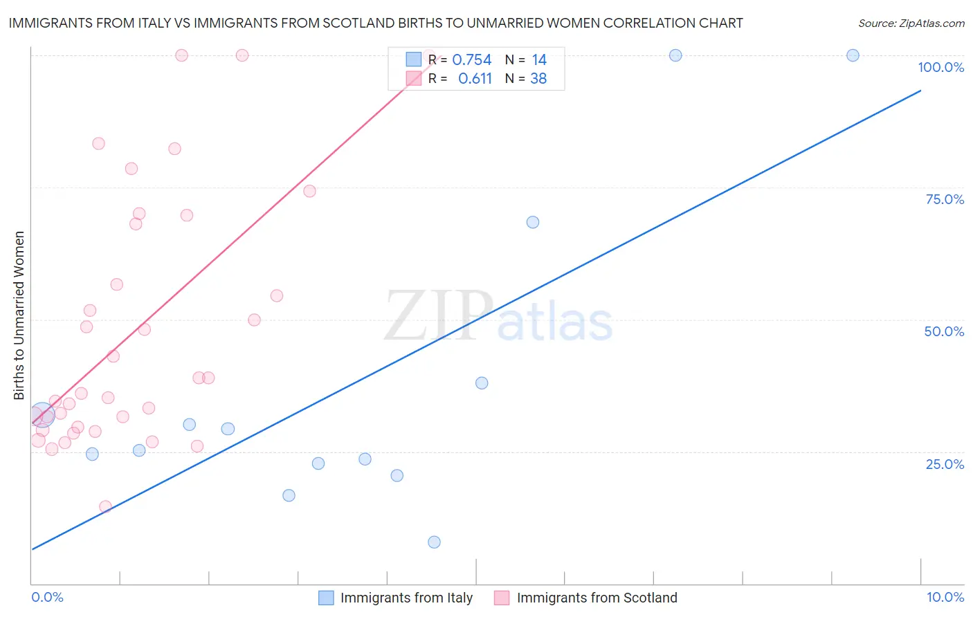 Immigrants from Italy vs Immigrants from Scotland Births to Unmarried Women