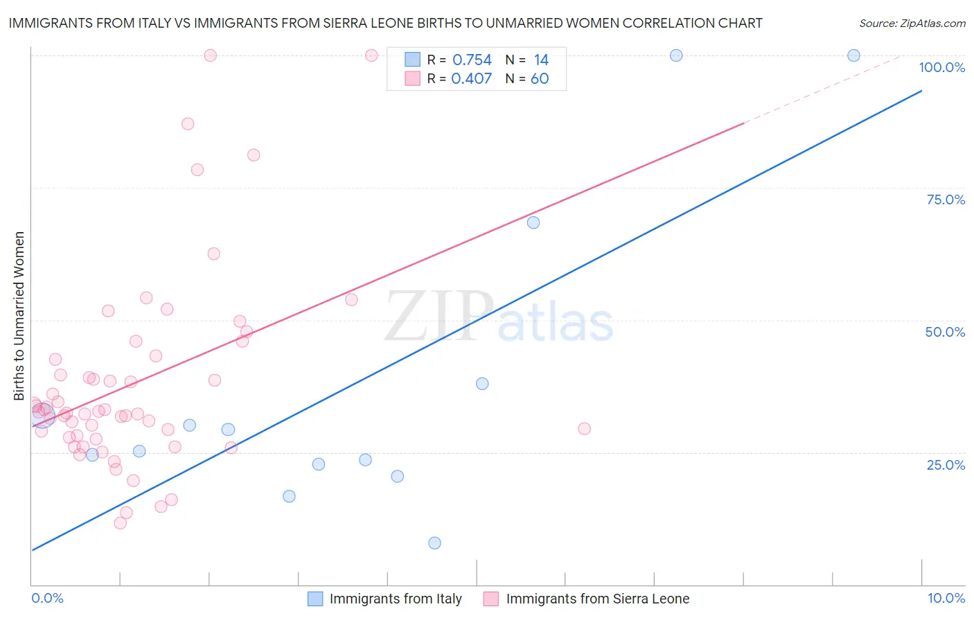 Immigrants from Italy vs Immigrants from Sierra Leone Births to Unmarried Women