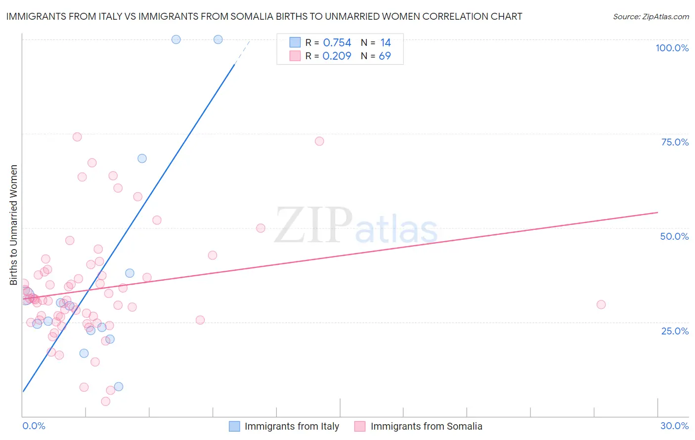 Immigrants from Italy vs Immigrants from Somalia Births to Unmarried Women