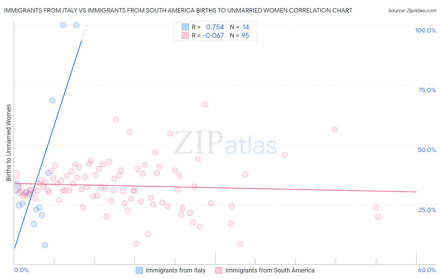 Immigrants from Italy vs Immigrants from South America Births to Unmarried Women