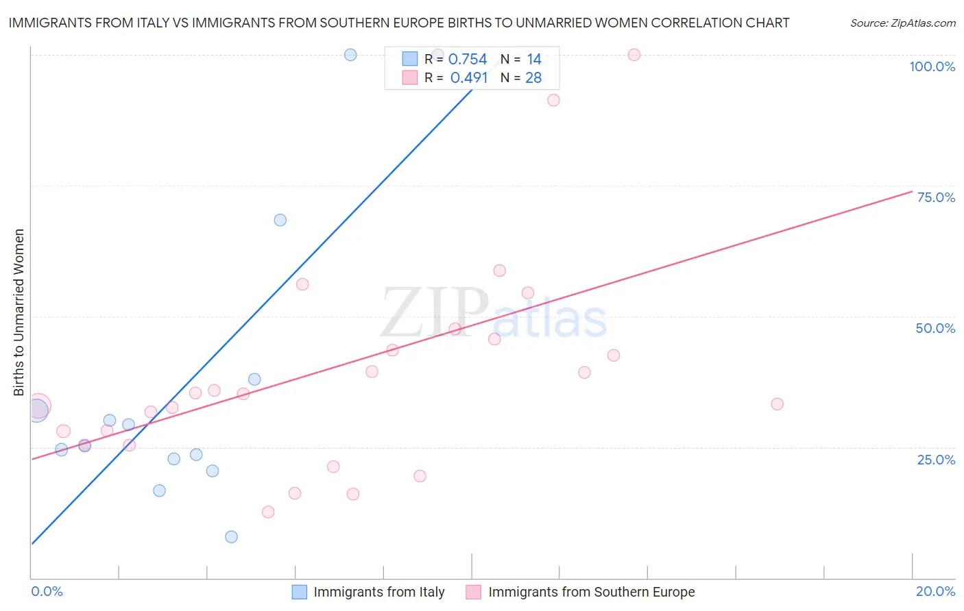 Immigrants from Italy vs Immigrants from Southern Europe Births to Unmarried Women