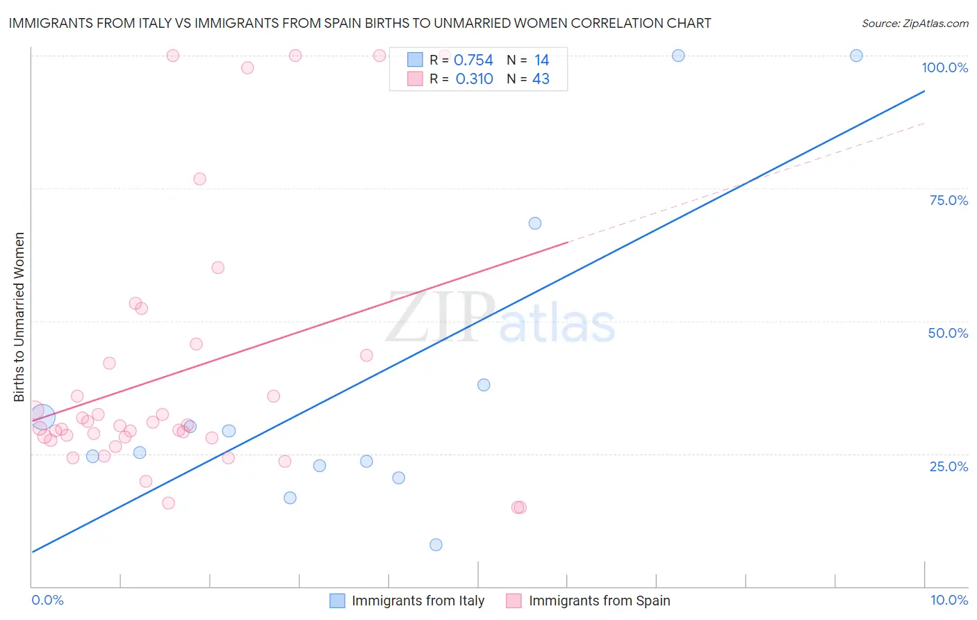 Immigrants from Italy vs Immigrants from Spain Births to Unmarried Women