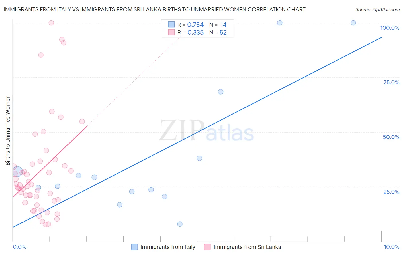 Immigrants from Italy vs Immigrants from Sri Lanka Births to Unmarried Women