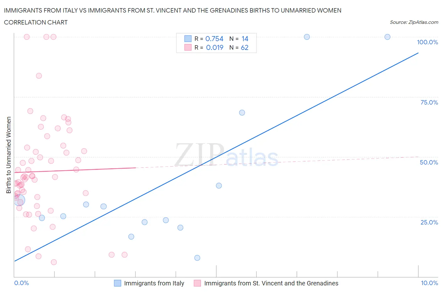 Immigrants from Italy vs Immigrants from St. Vincent and the Grenadines Births to Unmarried Women
