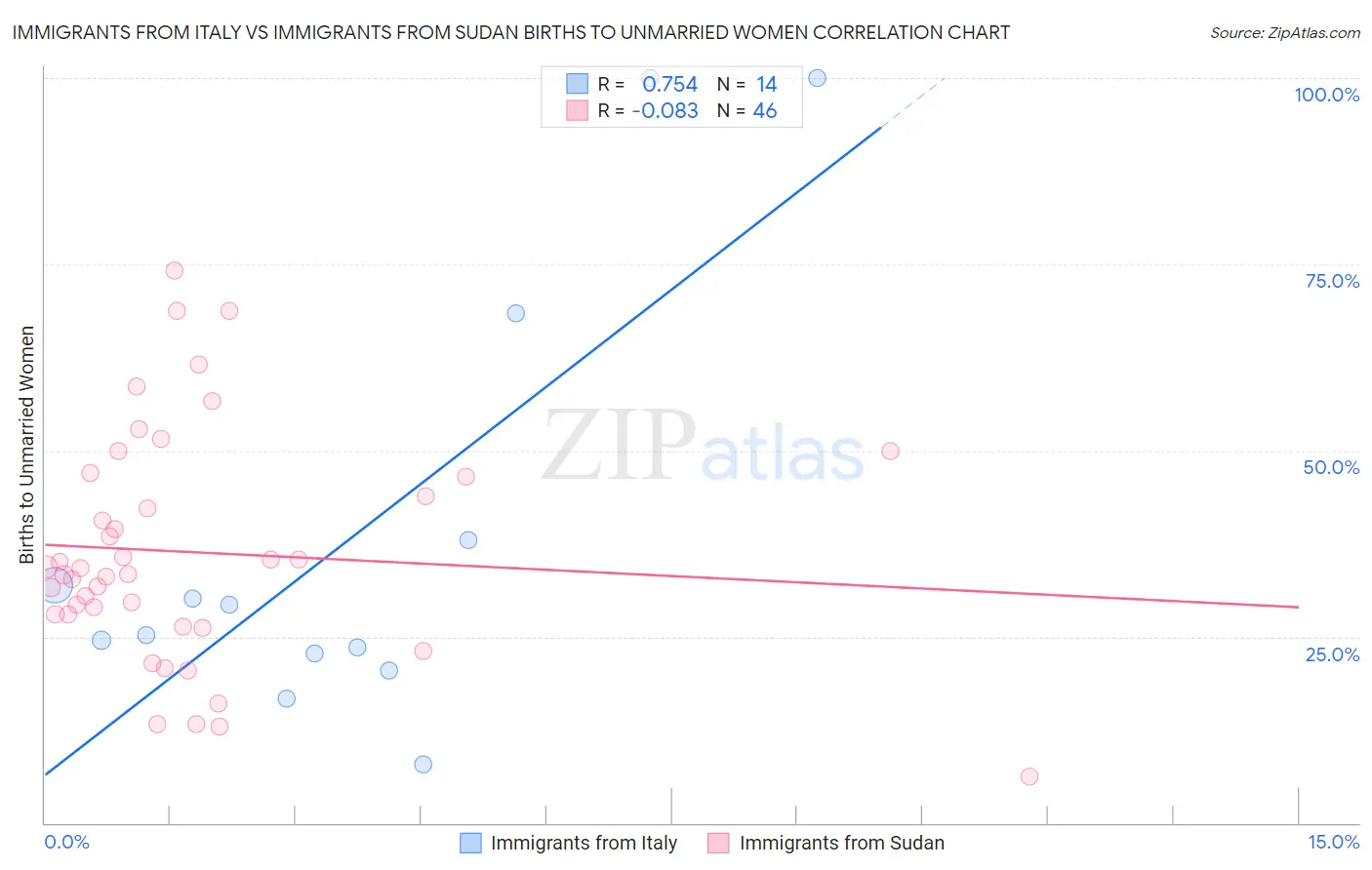 Immigrants from Italy vs Immigrants from Sudan Births to Unmarried Women