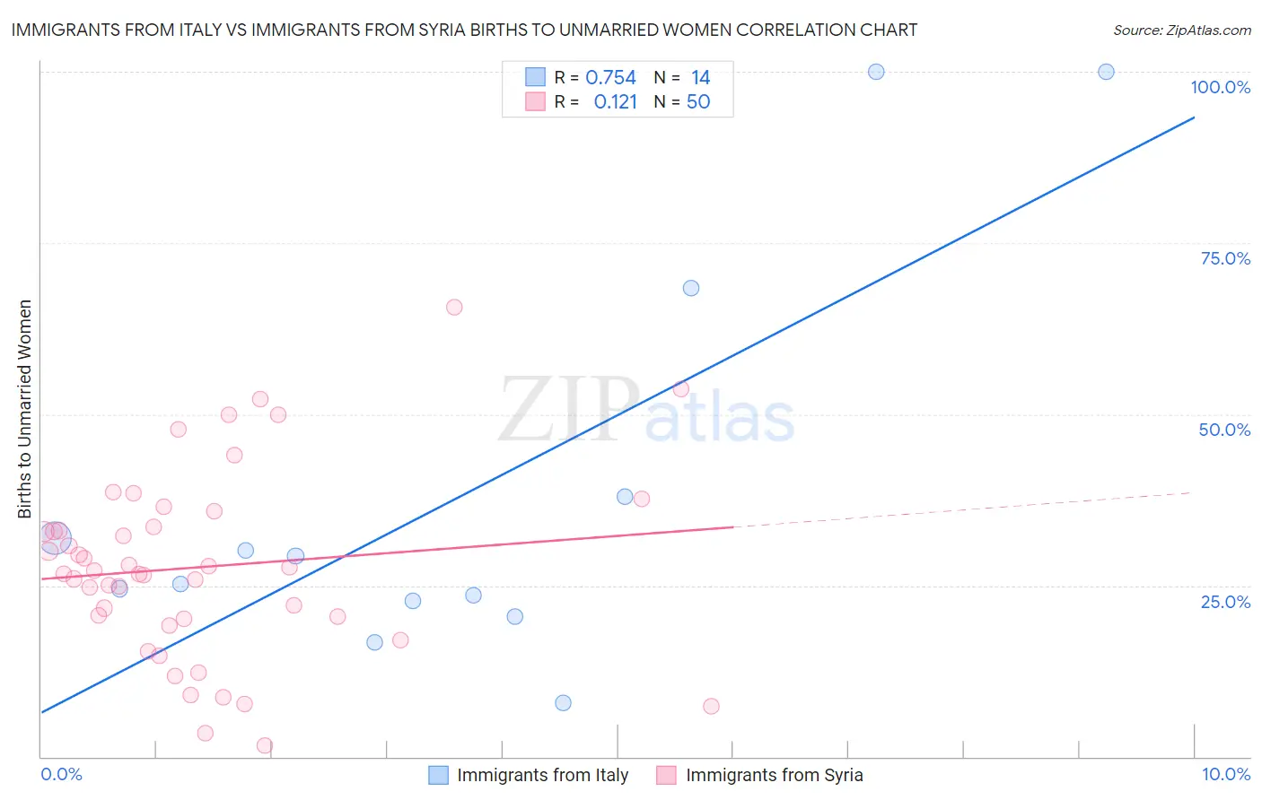 Immigrants from Italy vs Immigrants from Syria Births to Unmarried Women