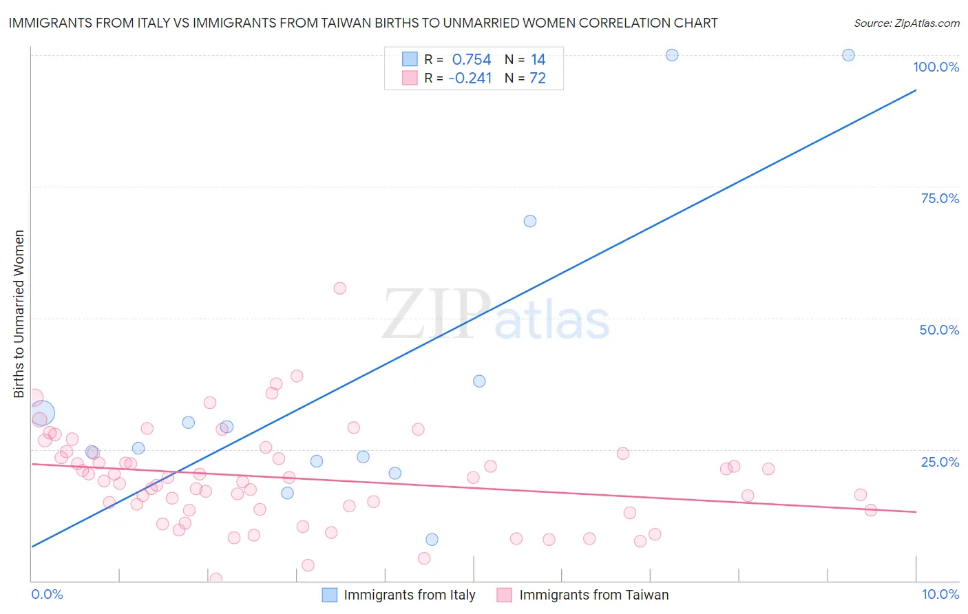 Immigrants from Italy vs Immigrants from Taiwan Births to Unmarried Women