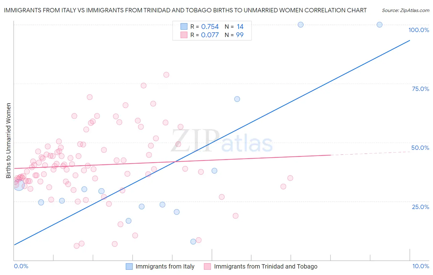 Immigrants from Italy vs Immigrants from Trinidad and Tobago Births to Unmarried Women