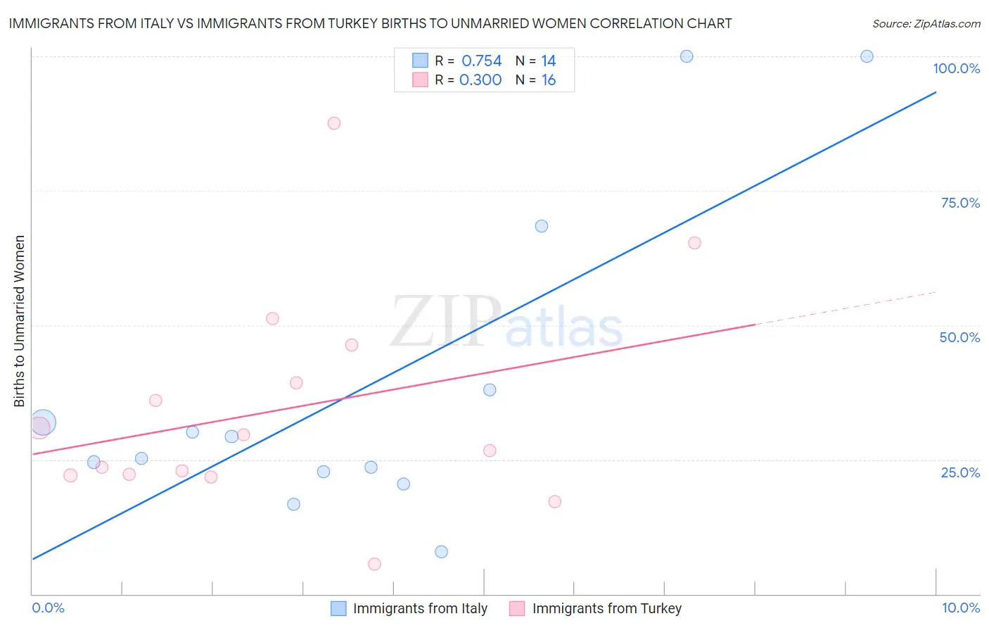 Immigrants from Italy vs Immigrants from Turkey Births to Unmarried Women