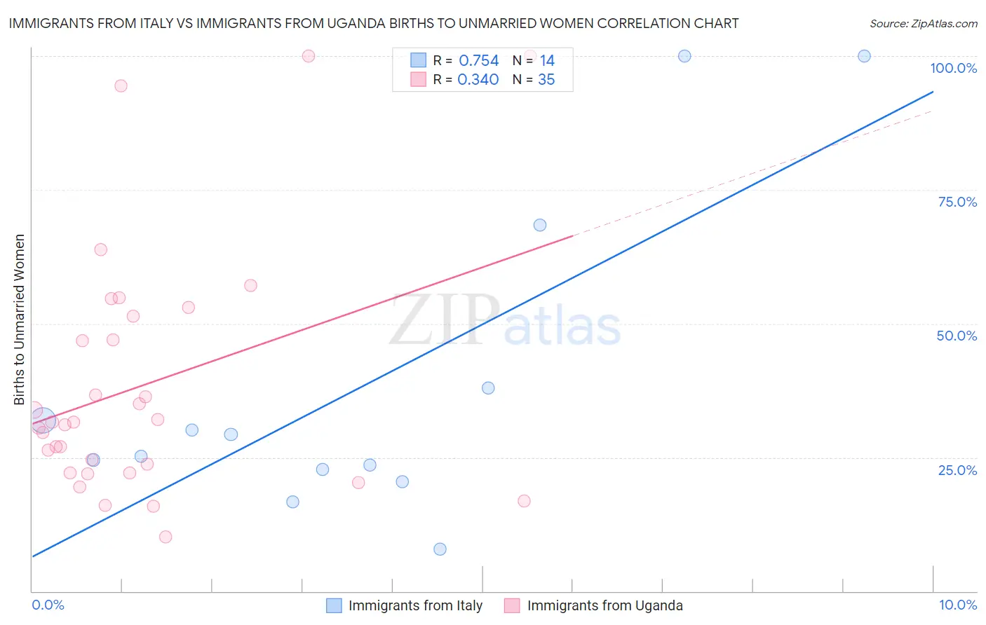 Immigrants from Italy vs Immigrants from Uganda Births to Unmarried Women