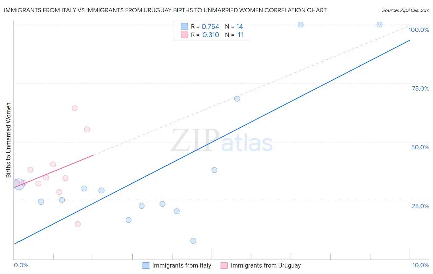 Immigrants from Italy vs Immigrants from Uruguay Births to Unmarried Women