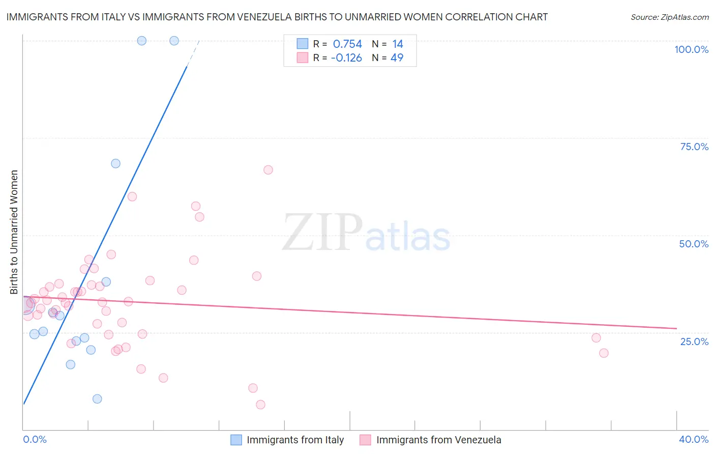 Immigrants from Italy vs Immigrants from Venezuela Births to Unmarried Women