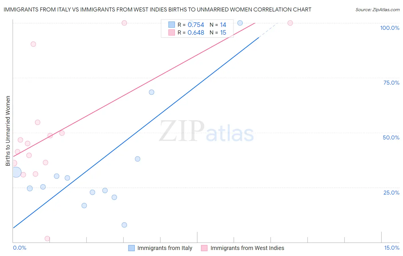 Immigrants from Italy vs Immigrants from West Indies Births to Unmarried Women
