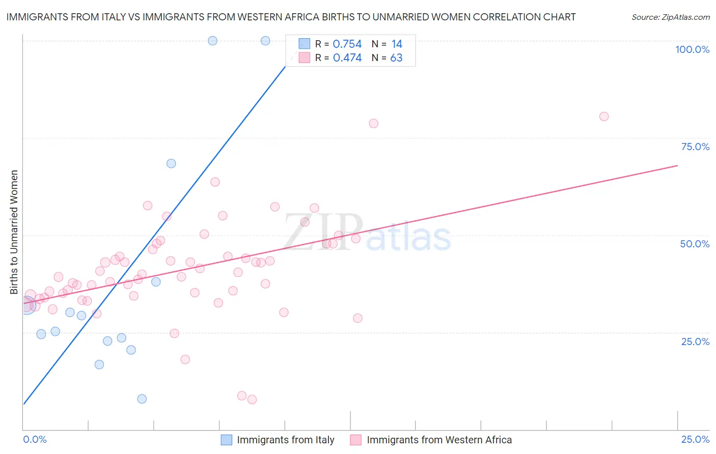Immigrants from Italy vs Immigrants from Western Africa Births to Unmarried Women