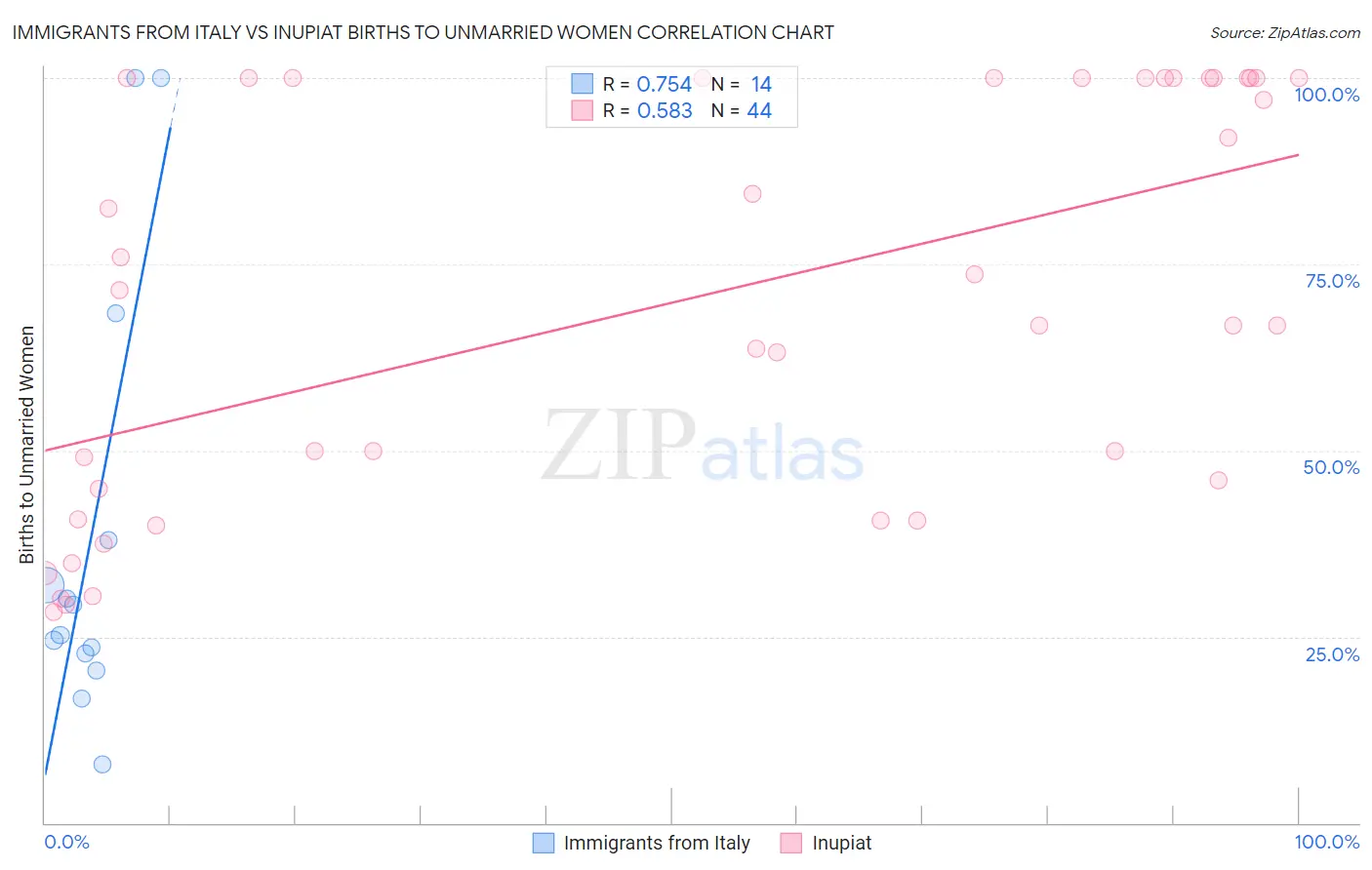 Immigrants from Italy vs Inupiat Births to Unmarried Women