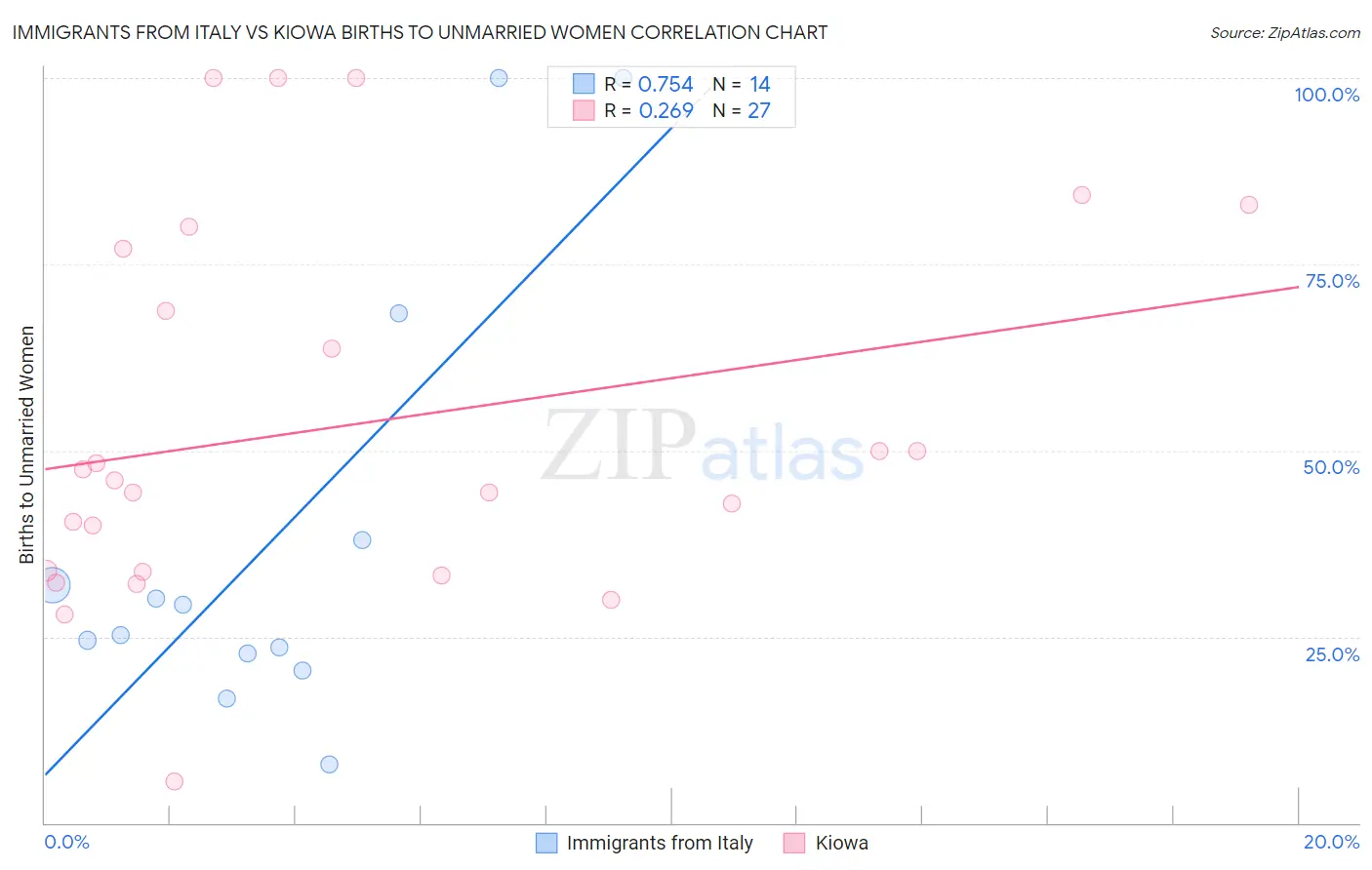 Immigrants from Italy vs Kiowa Births to Unmarried Women