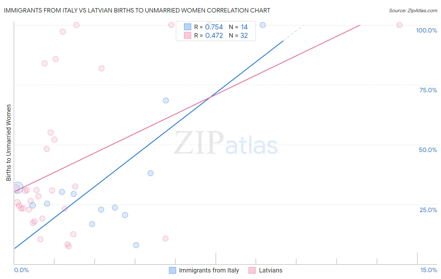 Immigrants from Italy vs Latvian Births to Unmarried Women