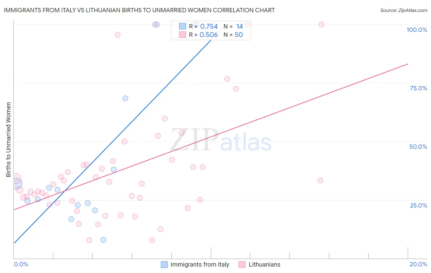 Immigrants from Italy vs Lithuanian Births to Unmarried Women