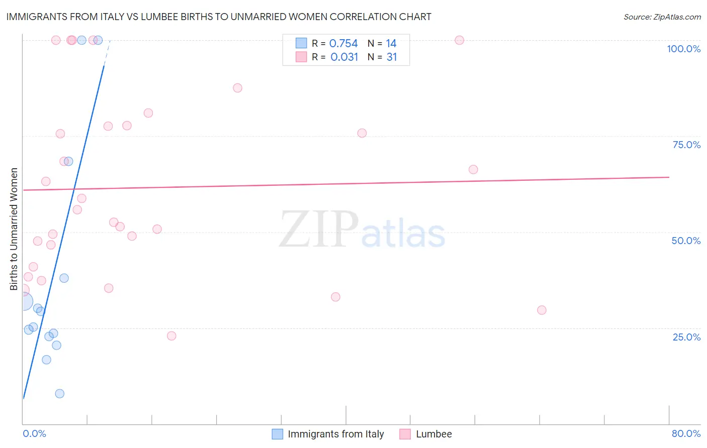 Immigrants from Italy vs Lumbee Births to Unmarried Women