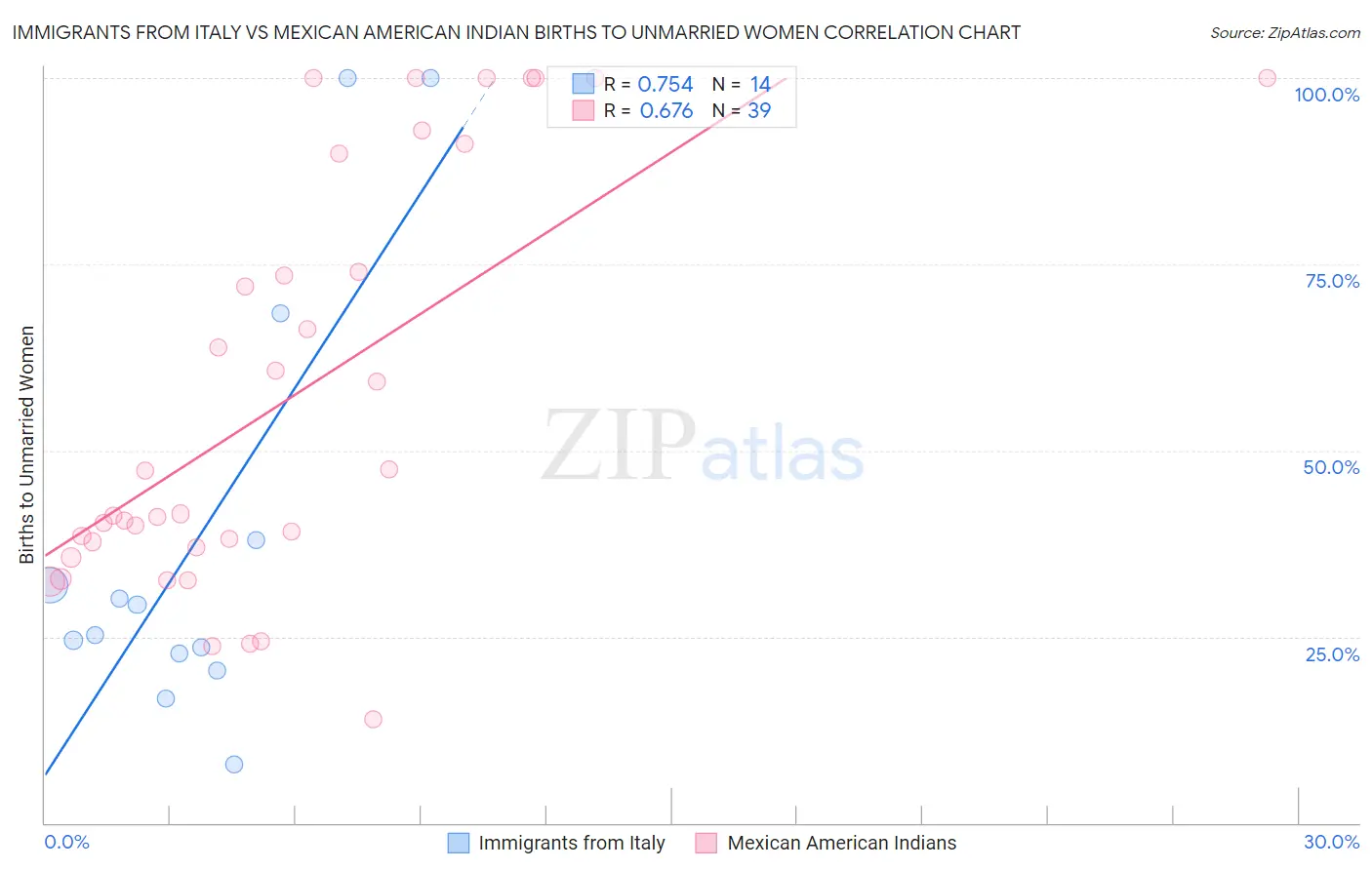 Immigrants from Italy vs Mexican American Indian Births to Unmarried Women